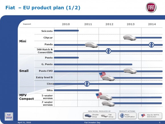 fiat-five-year-business-plan-2010