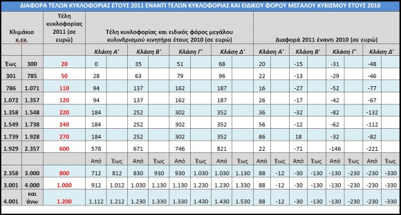 teli kikloforias 2011 Τέλη κυκλοφορίας 2011